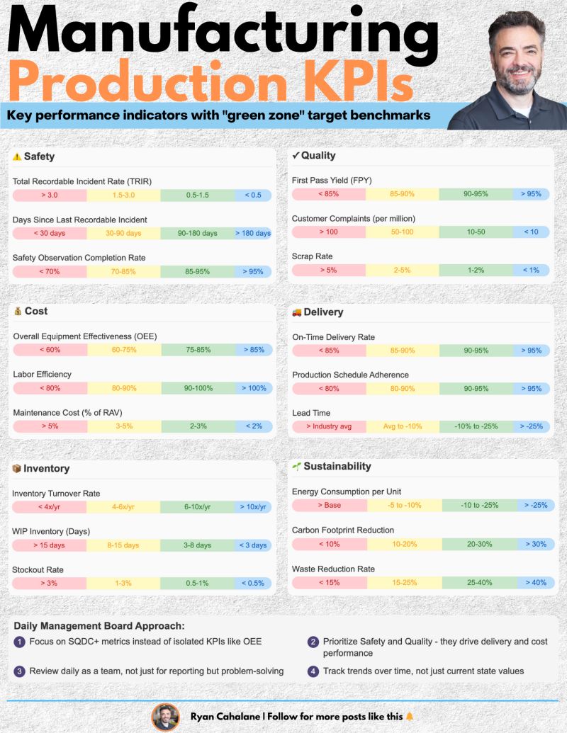 Infographic of the top Manufacturing Production KPIs